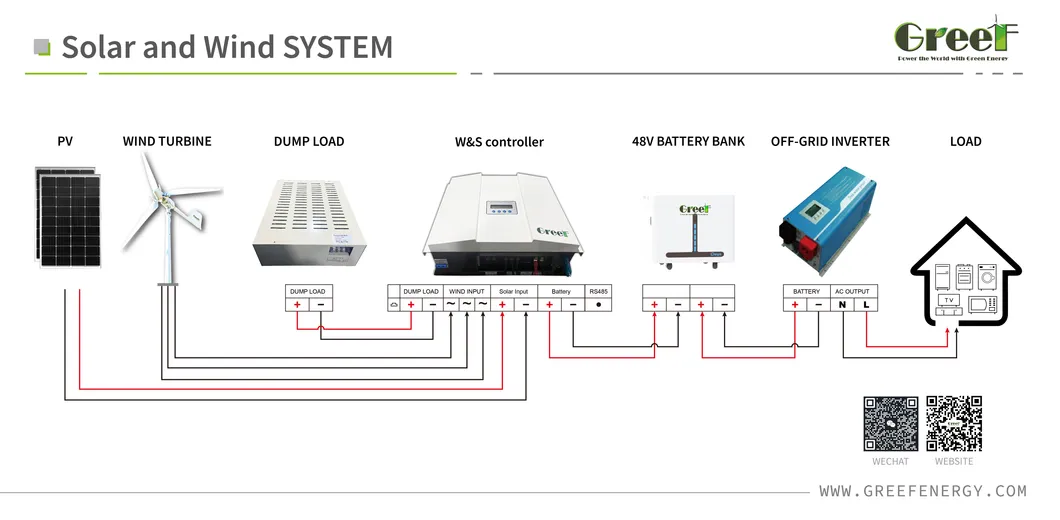 Esquema de Solução Solar Eólica