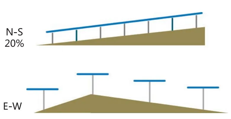 Inclinação N-S
