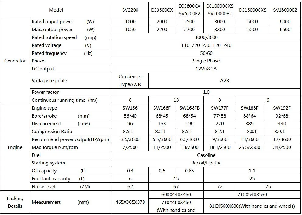 Other available gasoline generator in the same series