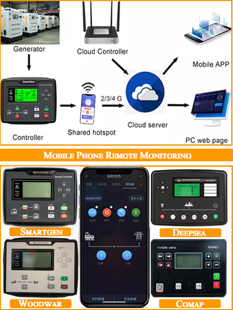 Mobile Remote Control Monitoring System