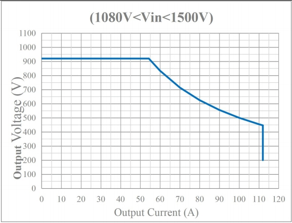 High-Power 50kw 1500V DC/DC Converter Unit