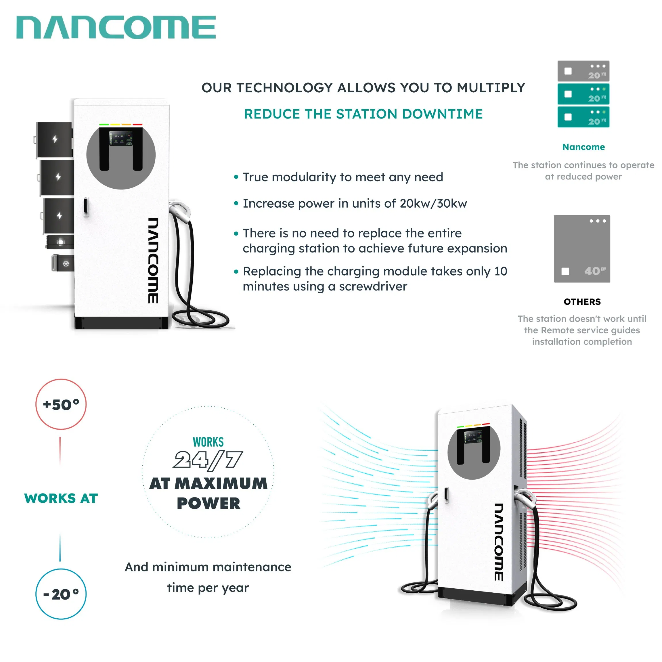 60kw/80kw/120kw/160kw/240kw Commercial Level3 Electric Vehicle Charging Staion DC Fast EV Charger