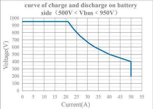 20kw Bidirectional Dcdc Power Supply Unit for Bess Battery Energy Storage System