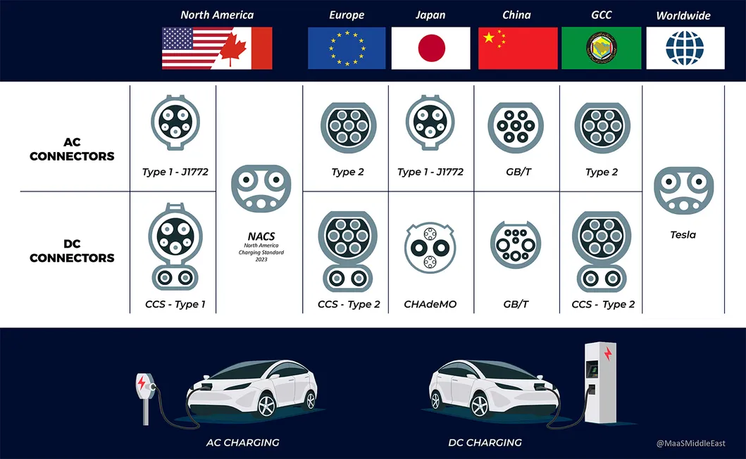 EV Charging Connectors