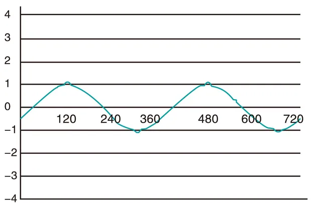 Active Filtering Waveform