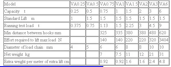 VA Hoist Parameters