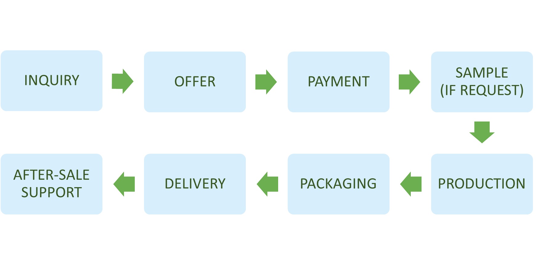 Order Process Step by Step Diagram