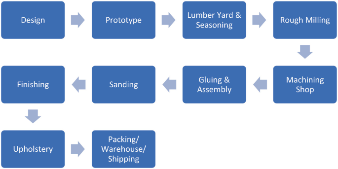 General Production Flowchart
