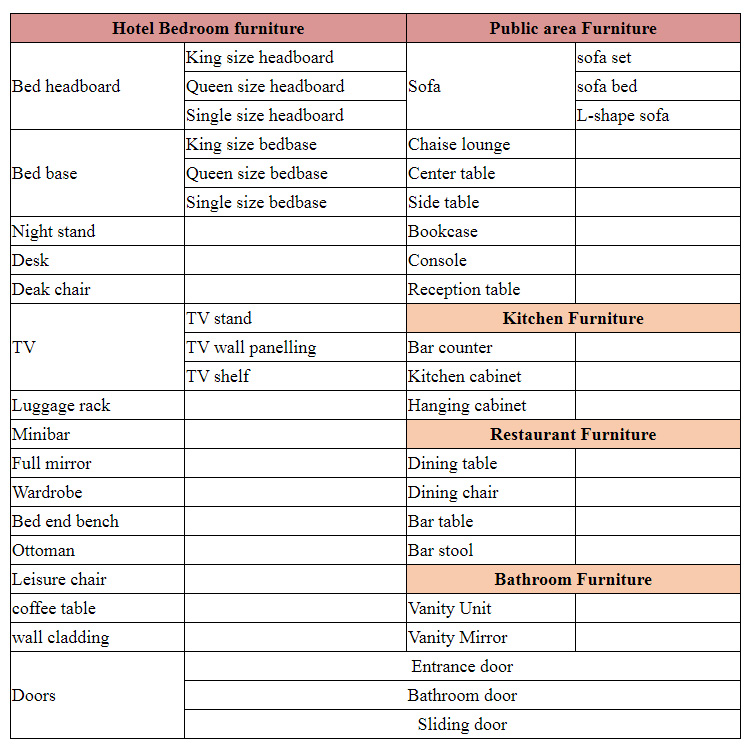 Product Categories Overview