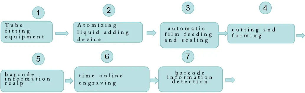 Process Diagram