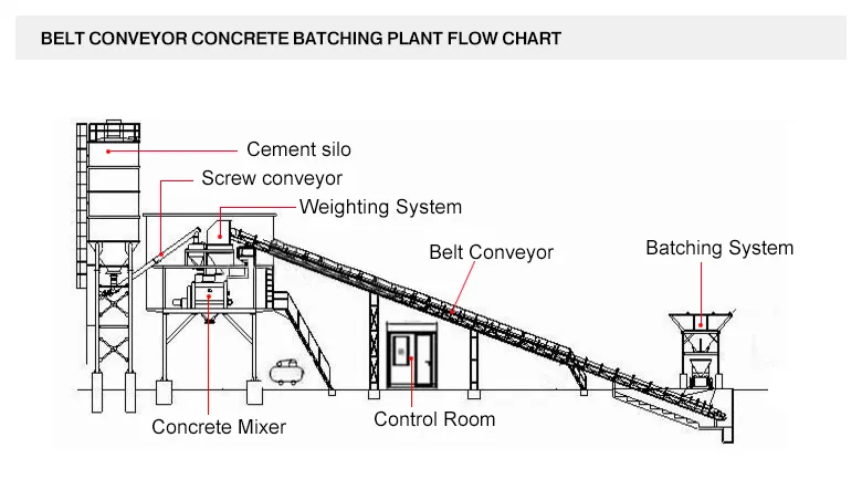 Conveyor Details