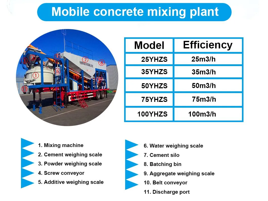 Mobile Concrete Mixing Plant