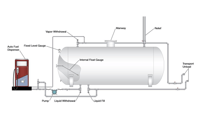 LPG Skid Station Mobile Cylinder Filling Station 5cbm LPG Gas Filling Plant