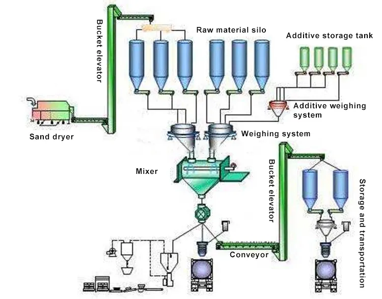 Mixing Equipment Components