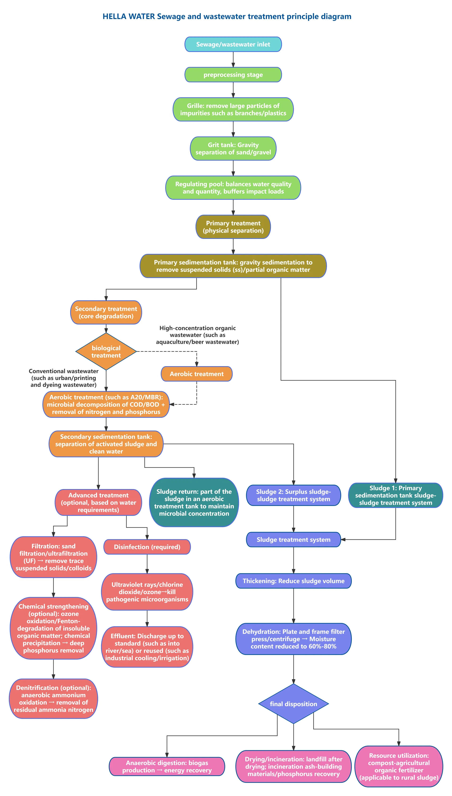 Principle Flow Chart