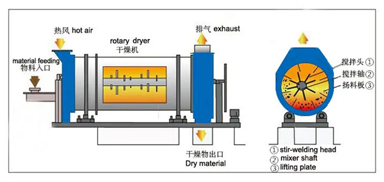 Process Flow