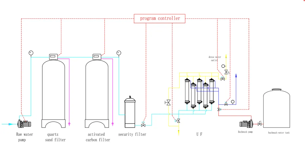 UF System Process Diagram