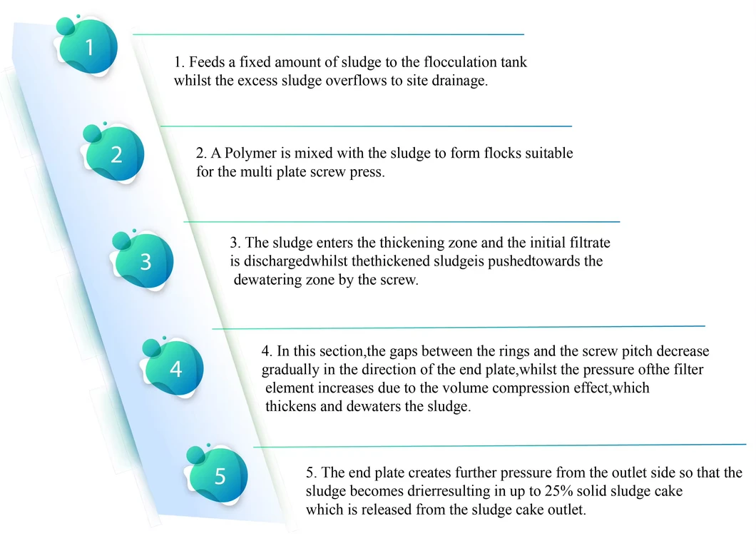Multi Disc Screw Press Detail
