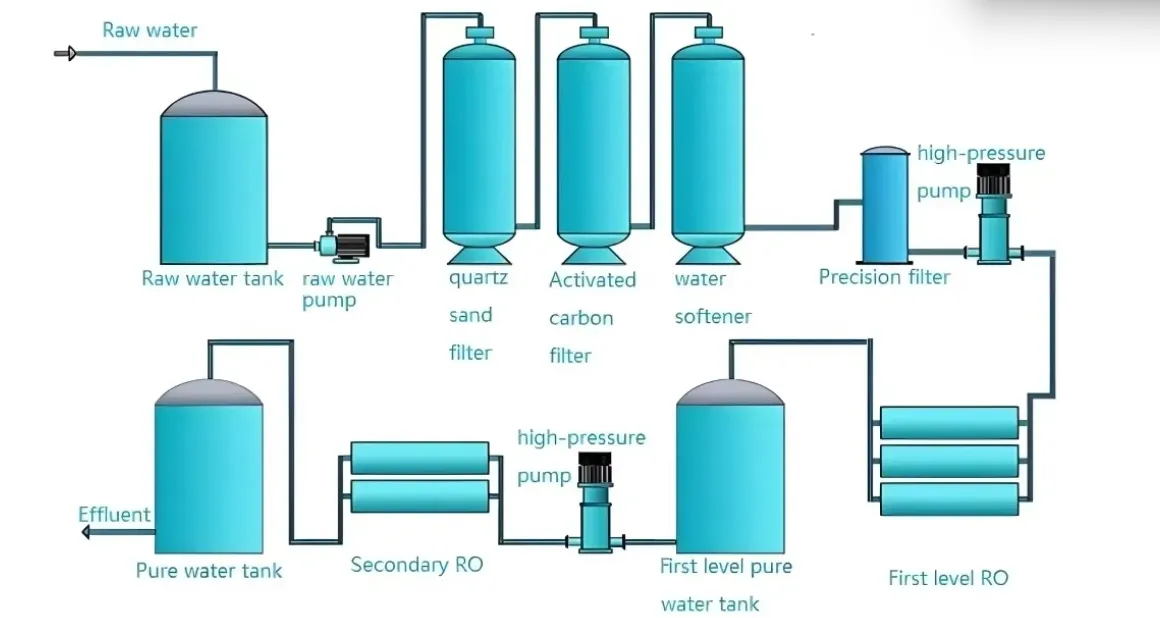 Double Stage RO Process