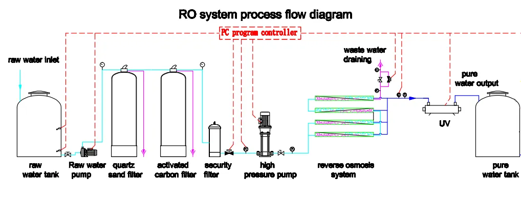 Process Diagram