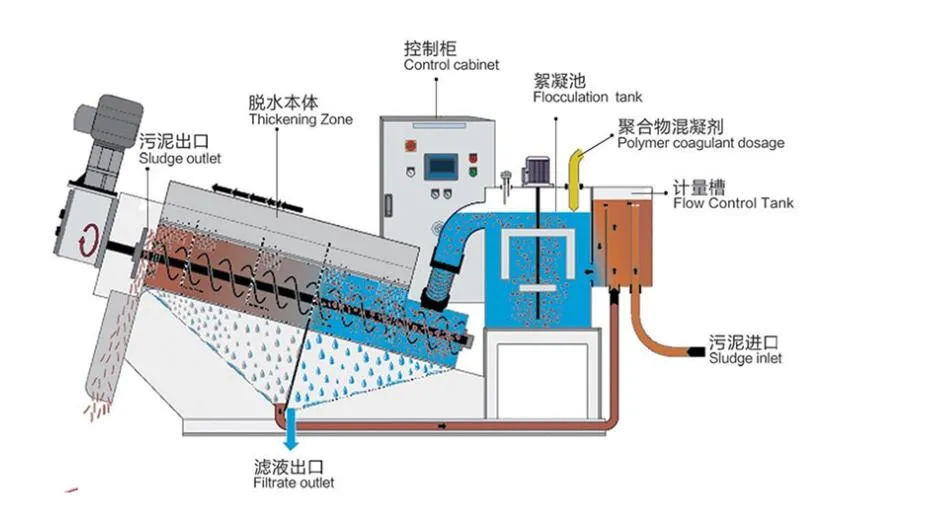 Working Principle of Sludge Dewatering