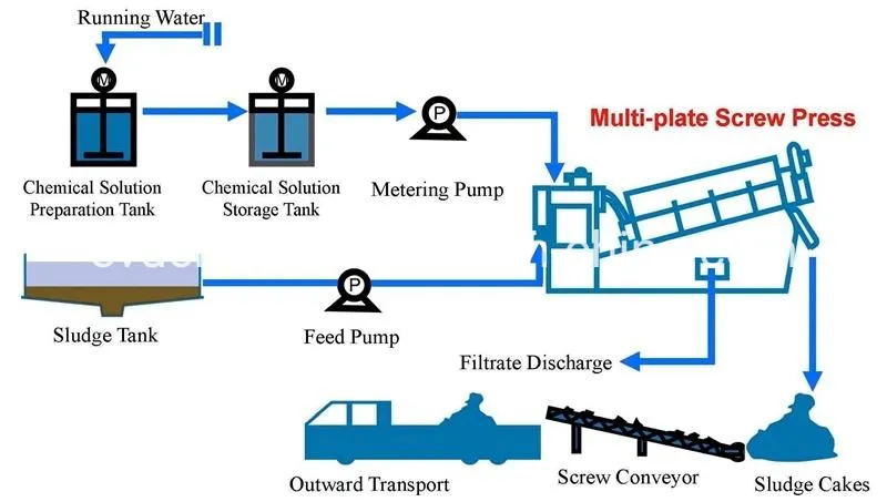 Sludge Treatment Process