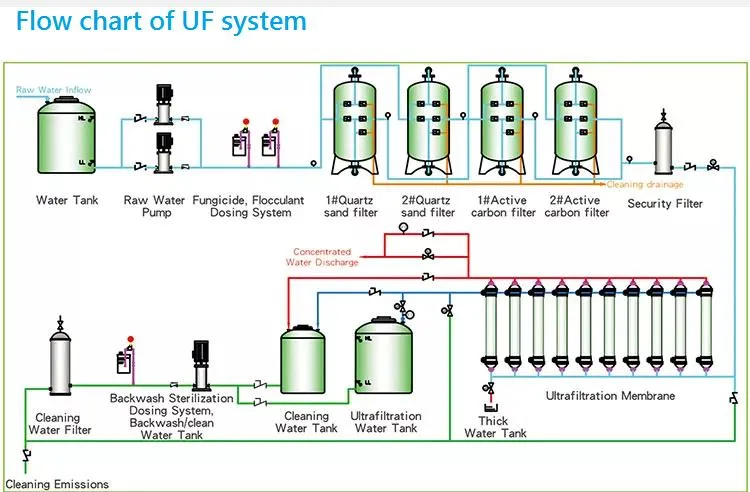 UF Membrane System