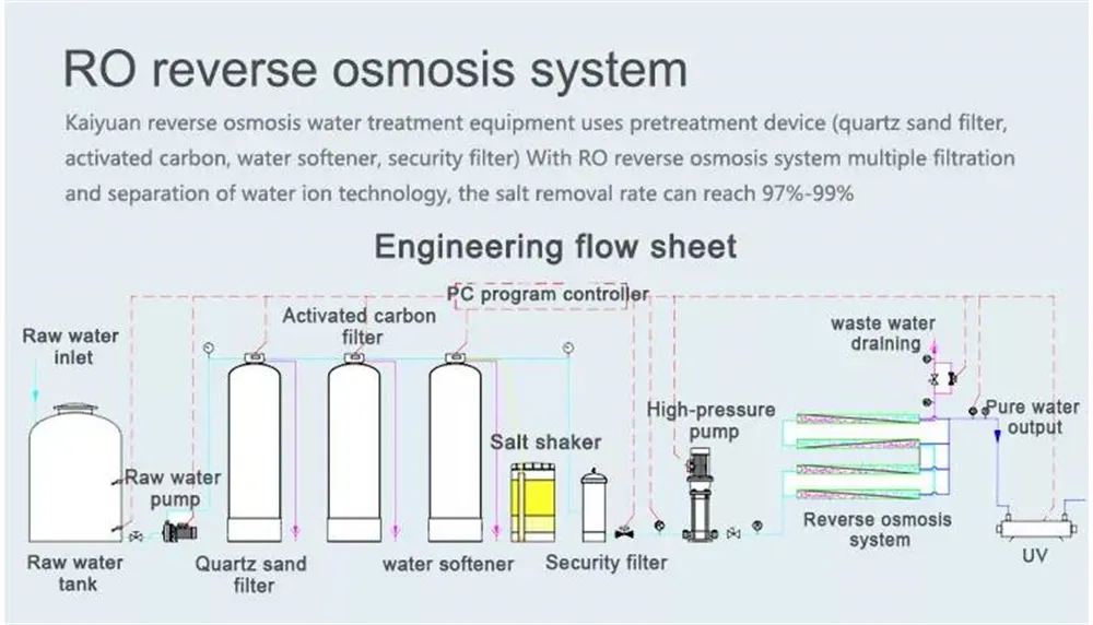 Process Diagram