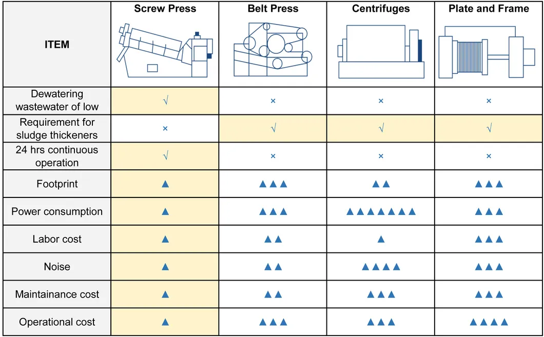 Advantages Visualization