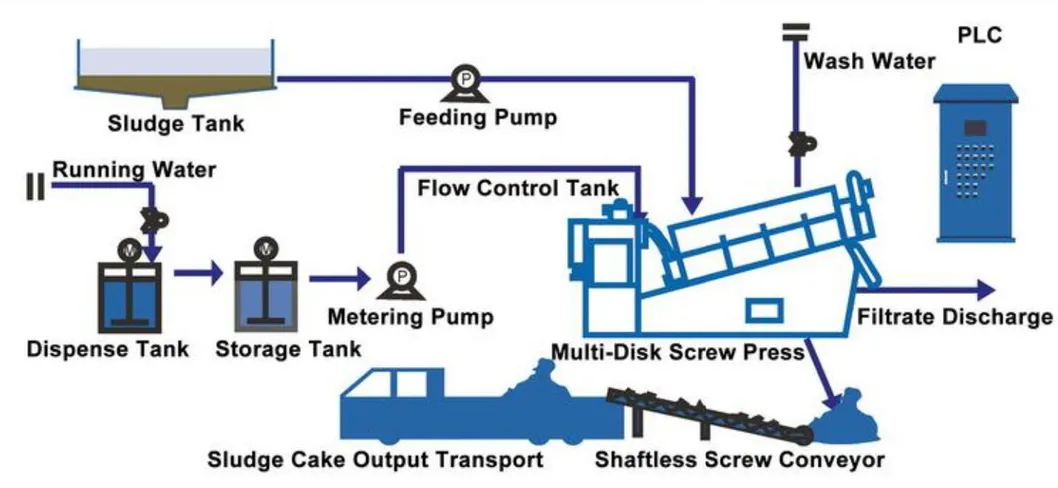 Dewatering Structure