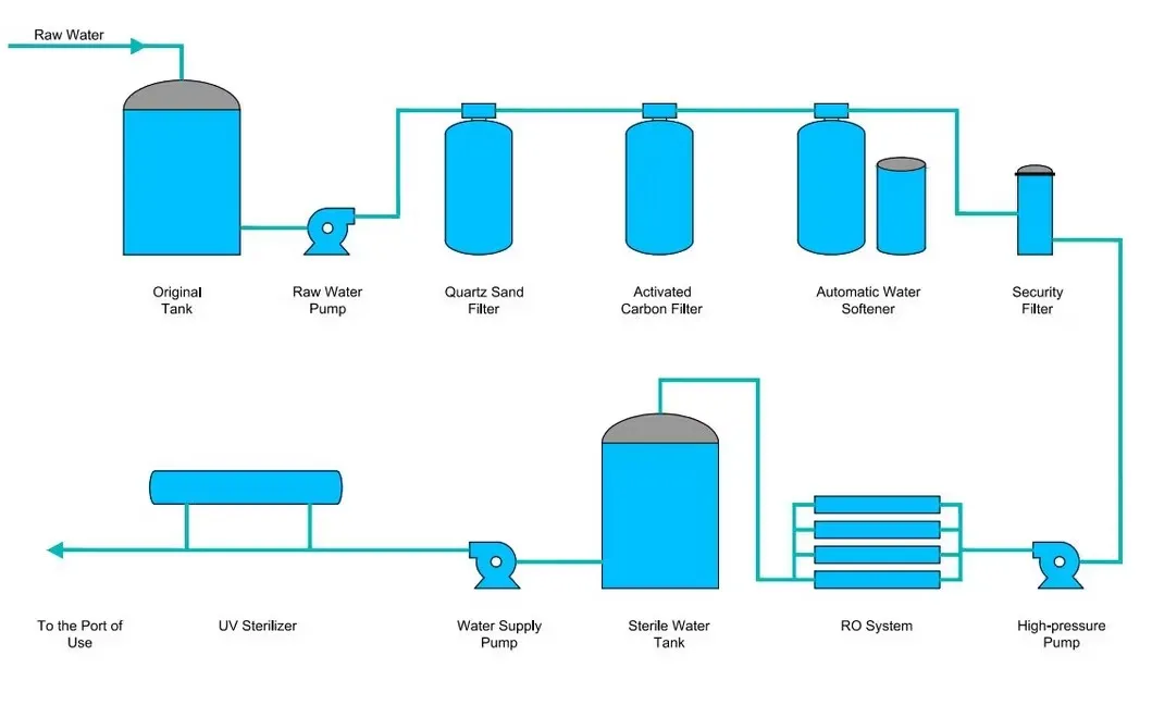Process Flow Diagram