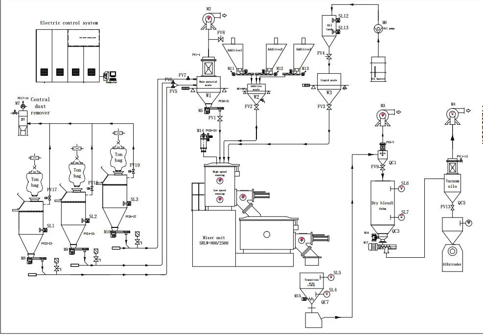 Process Flow Chart