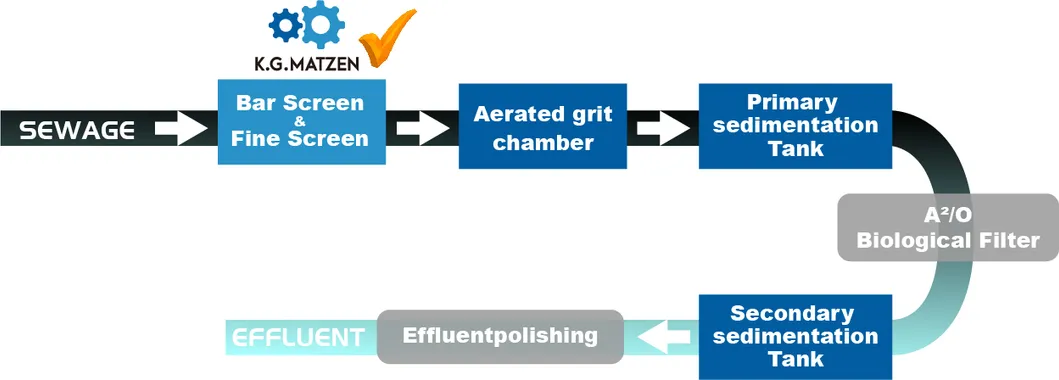 Wastewater Screening Application