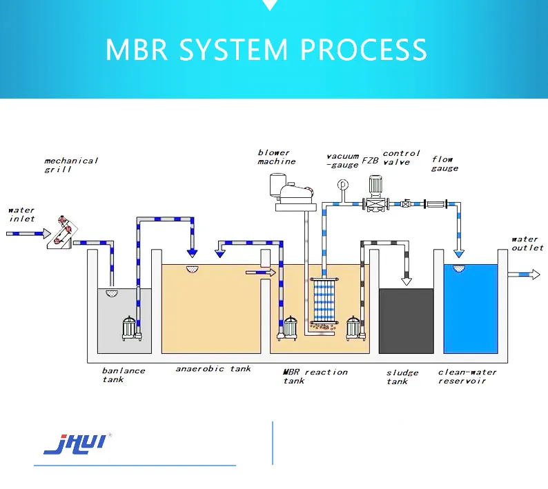 Integrated MBR Process 1