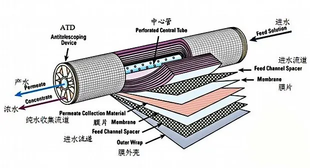 Reverse Osmosis Technology