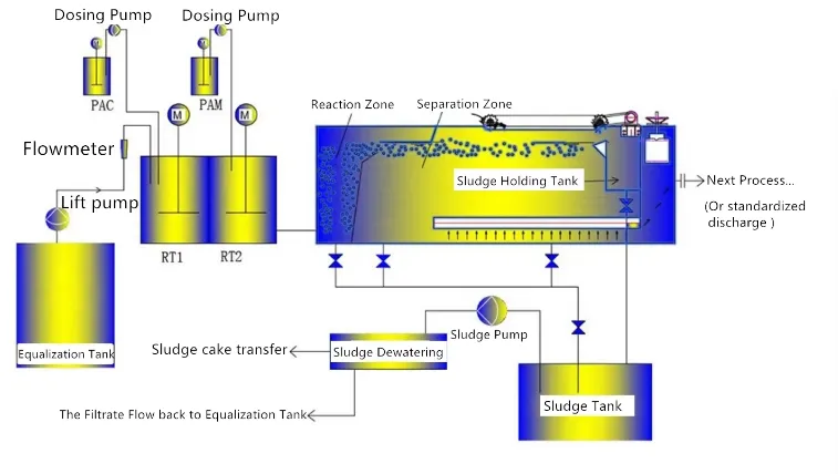 DAF Working Process Diagram