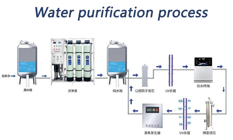 Sewage Treatment Comparison