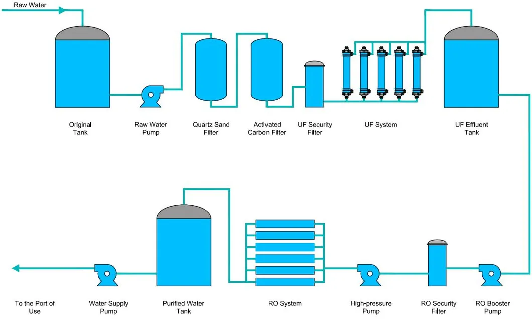Process Flow Diagram