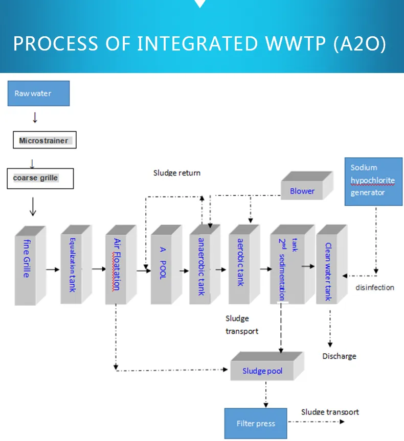 Integrated WWTP Process