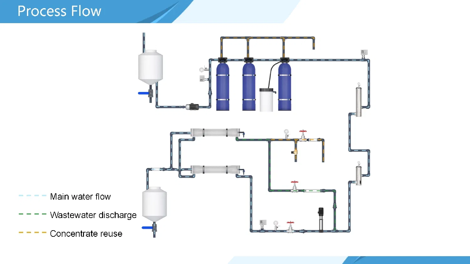 Process Flow Diagram