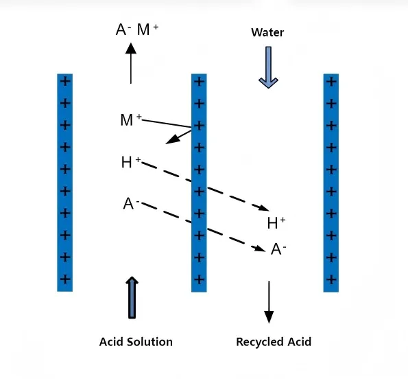 Diffusion Dialysis Membranes