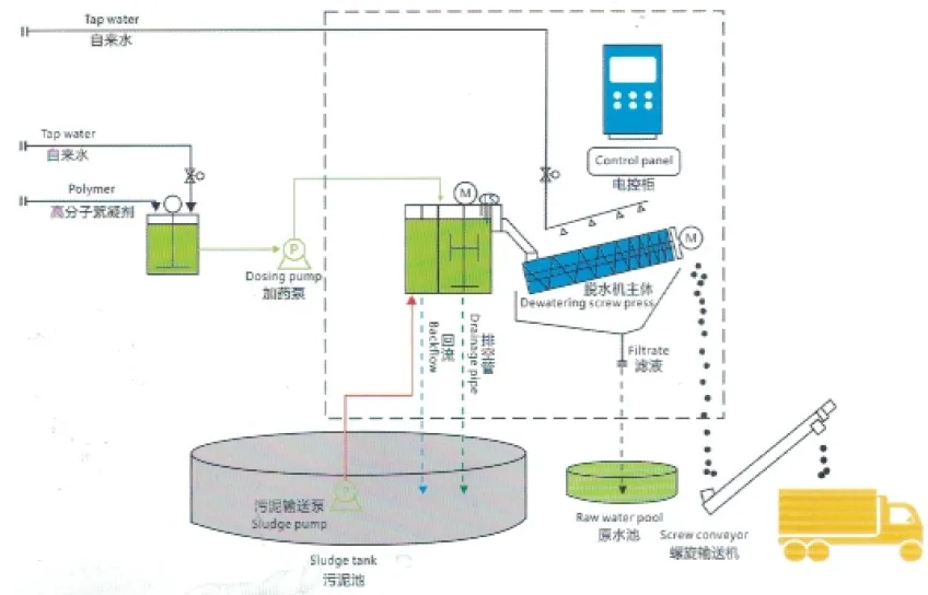 Dewatering System Process