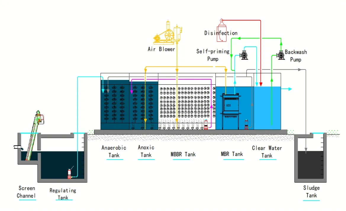 Sewage Treatment Process