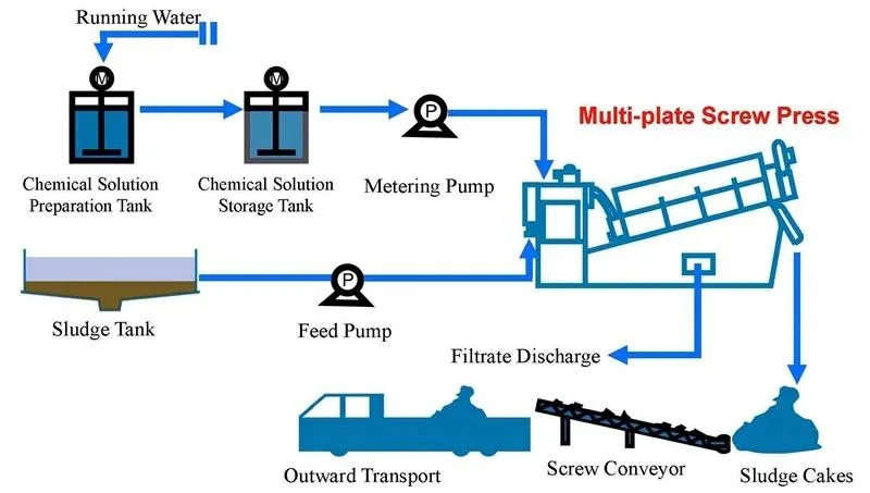 Sludge Treatment Process