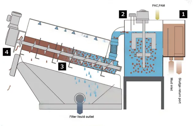 Dewatering Operation 2