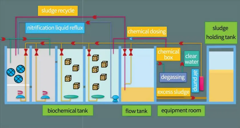 Process Flow Diagram