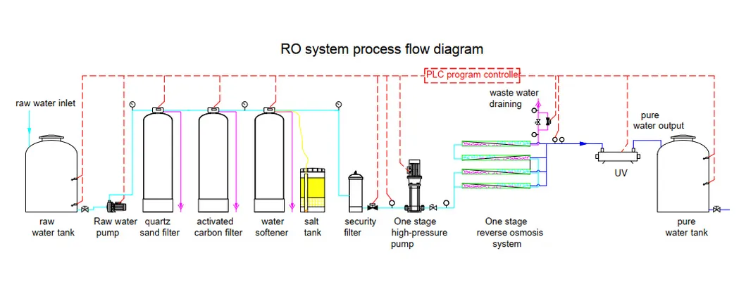 Water Treatment Process Flow