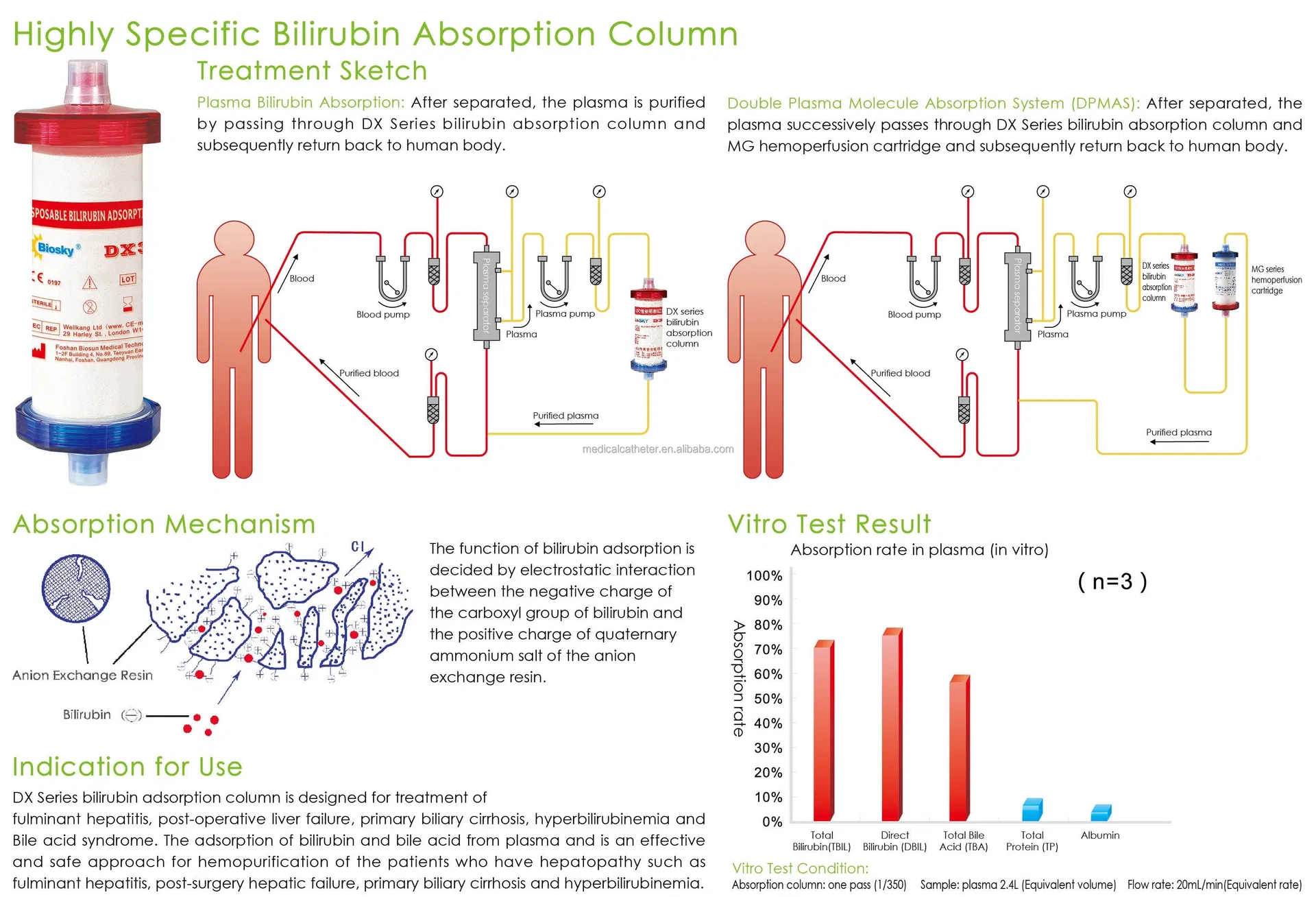 Hemodialyzer Cartridge Details