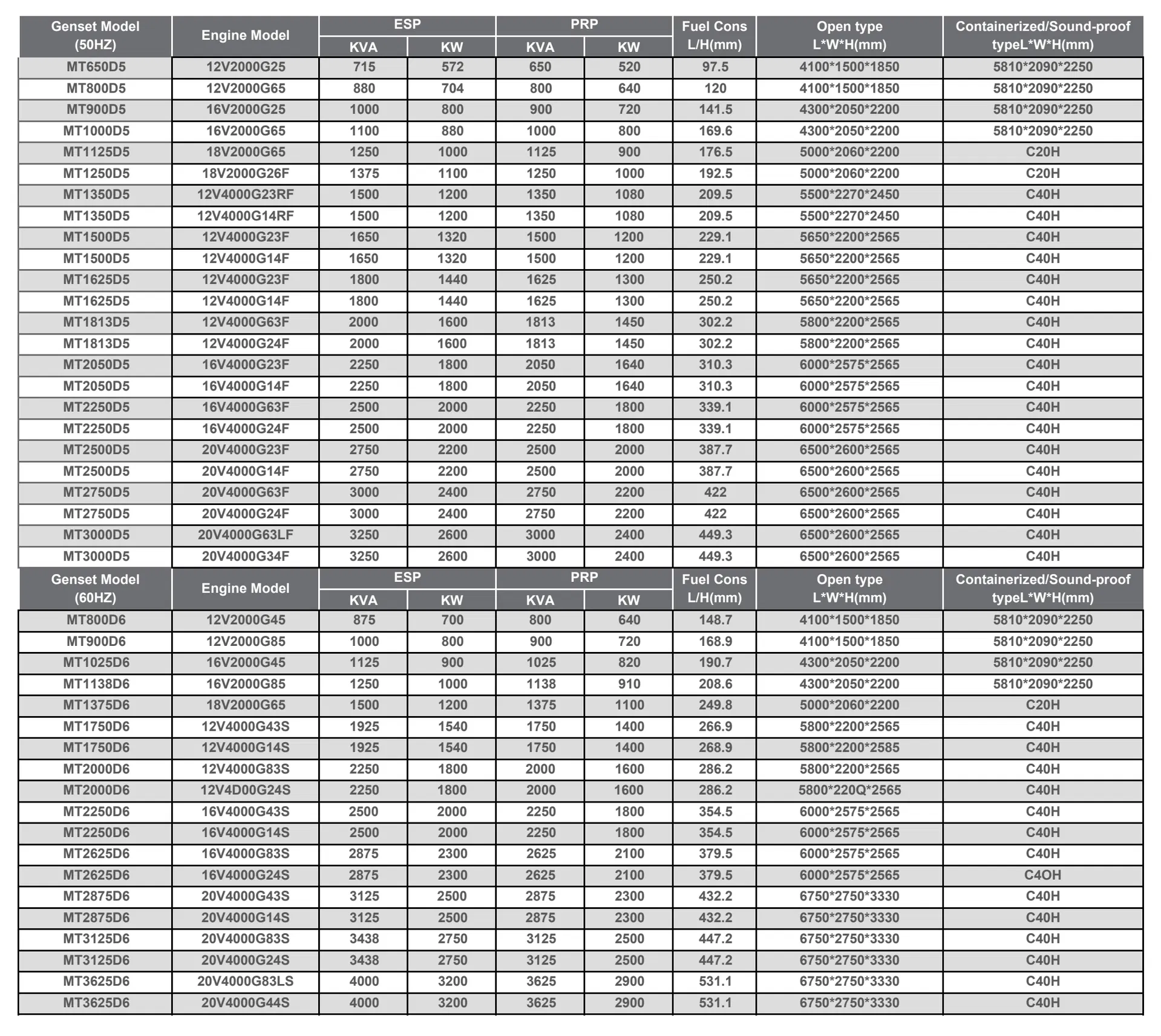 MTU Generator Detail