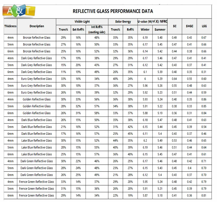 Glass Parameters Chart